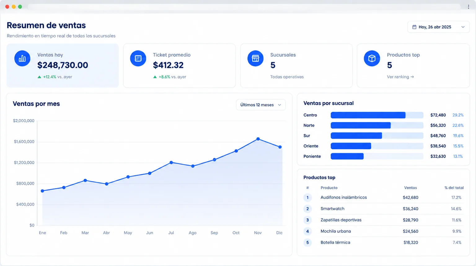 Dashboard de ventas en tiempo real por sucursal y producto